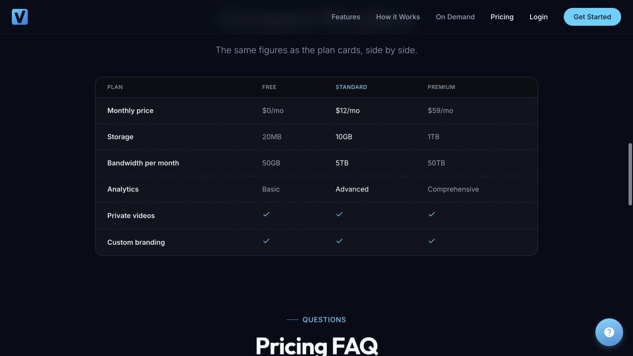 Vidreno's current plan comparison showing Free, Standard and Premium prices, storage and monthly bandwidth
