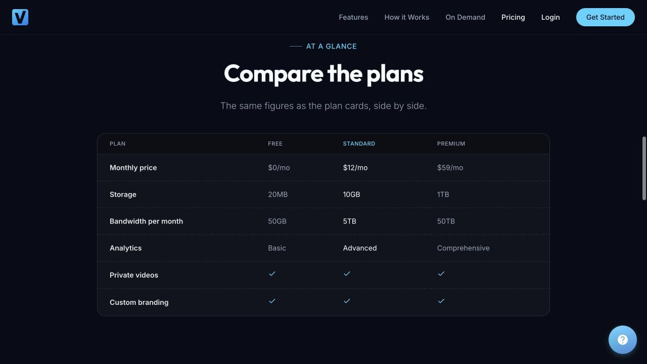 Vidreno plan comparison showing separate storage and monthly bandwidth allowances