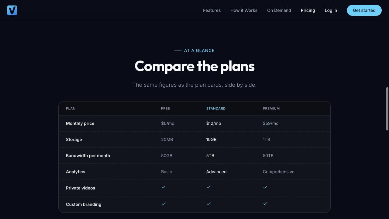 Vidreno's live plan comparison with separate storage and monthly bandwidth allowances