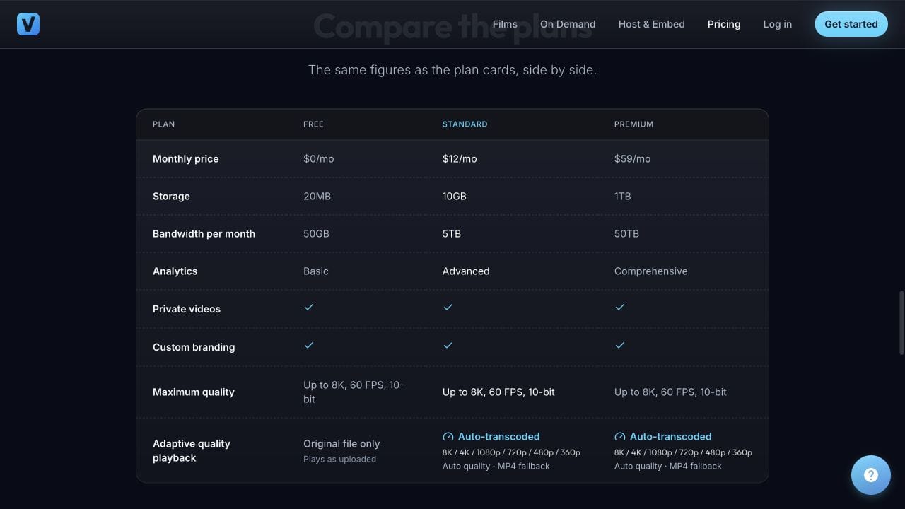 Vidreno Hosting pricing comparison showing storage and monthly bandwidth allowances
